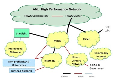 TRACC network